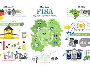 Инфографика "Исследование PISA"